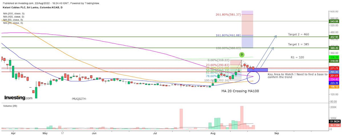 #KCAB silently forming an Elliot wave and also MA 20 crossed MA100 for the first time since March 2022. Need to form a base around 265-270 to confirm the trend. Technically minimum 40% upside possible. #CSE #stockstowatch <a href="/CSE_Media/">Colombo Stock Exchange</a> <a href="/BuhardeenImtiaz/">Imtiaz Buhardeen</a>