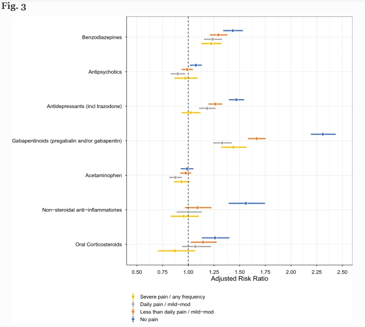deprescribing's tweet photo. Study of #OntarioLTC residents finds newly admitted & those with dementia less likely to receive #opioids whereas residents concurrently using high-risk medications #gabapentinoids #BZRAs or antidepressants were more likely dispensed opioids https://t.co/Xx5kjpdESz #deprescribing https://t.co/HZxvkaj64t