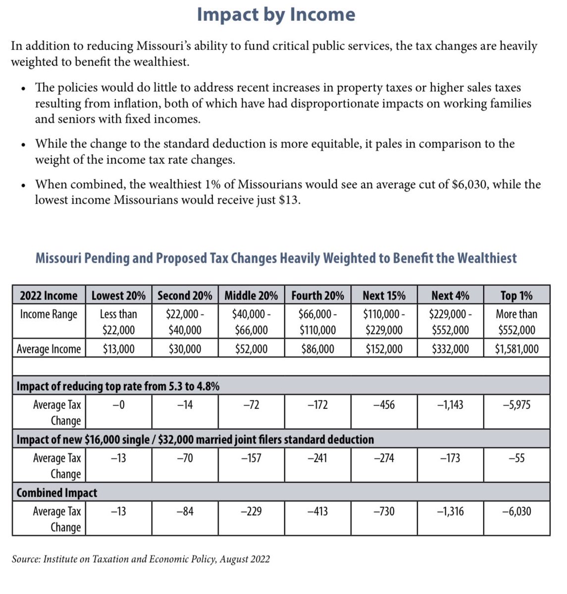 TeamBosleyMO79's tweet photo. A distracting proposal offered by Governor Parson would give a tax cut of $6000 to certain earners &amp; $84 to others, according to the MBP — guess where most Missourians fall? Average median income for an MO individual in 2020 was $30,662 &amp; household income was $57,290. 

#MOLeg https://t.co/evwJEp6yOU