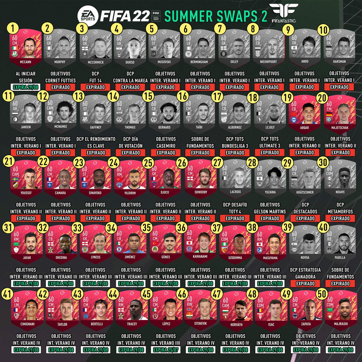 FIFAntastic's tweet photo. Tracker de los #SummerSwaps2 de #FIFA22 (22/08) 🗓️

¡Llegamos a los 50 tokens! Ya tenéis los últimos 9 tokens disponibles en objetivos https://t.co/Wu4u4CRmNS