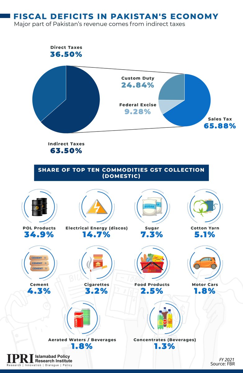 IPRI_Pak's tweet photo. IPRI Infographics|
This infographic shows that most of the revenue collected comes from indirect taxes and it also highlights the main commodities of GST collection. https://t.co/oibFo4318q