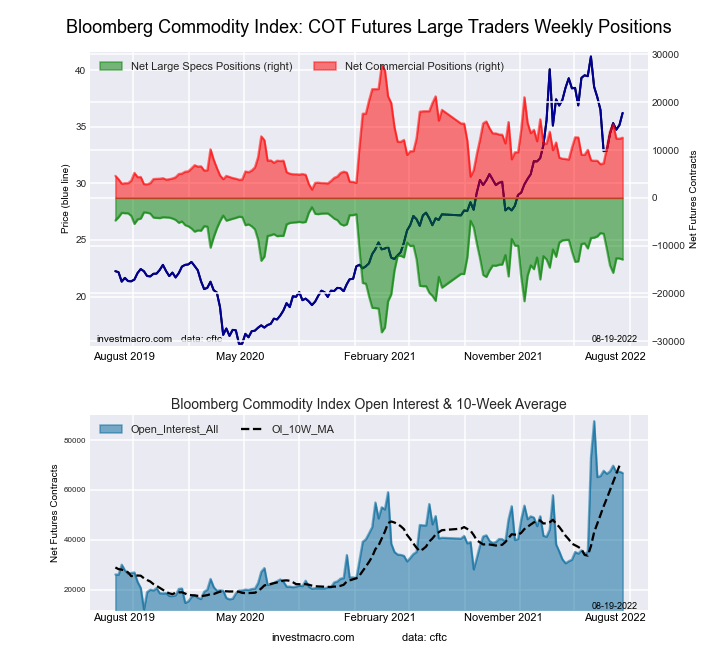 countingpips's tweet photo. Bloomberg Commodity Index #COT net speculator positions declined by -231 contracts in latest #data. #energy #commodityindex https://t.co/on9hdXJsmh https://t.co/FHtp64bADq