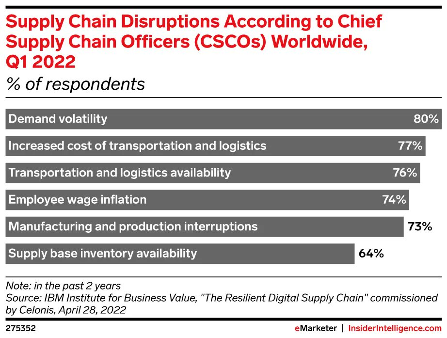 eMarketer's tweet photo. Just in time for the holidays, the supply chain is returning to normal: https://t.co/5lpHtatMUz https://t.co/KAnEcabbEg
