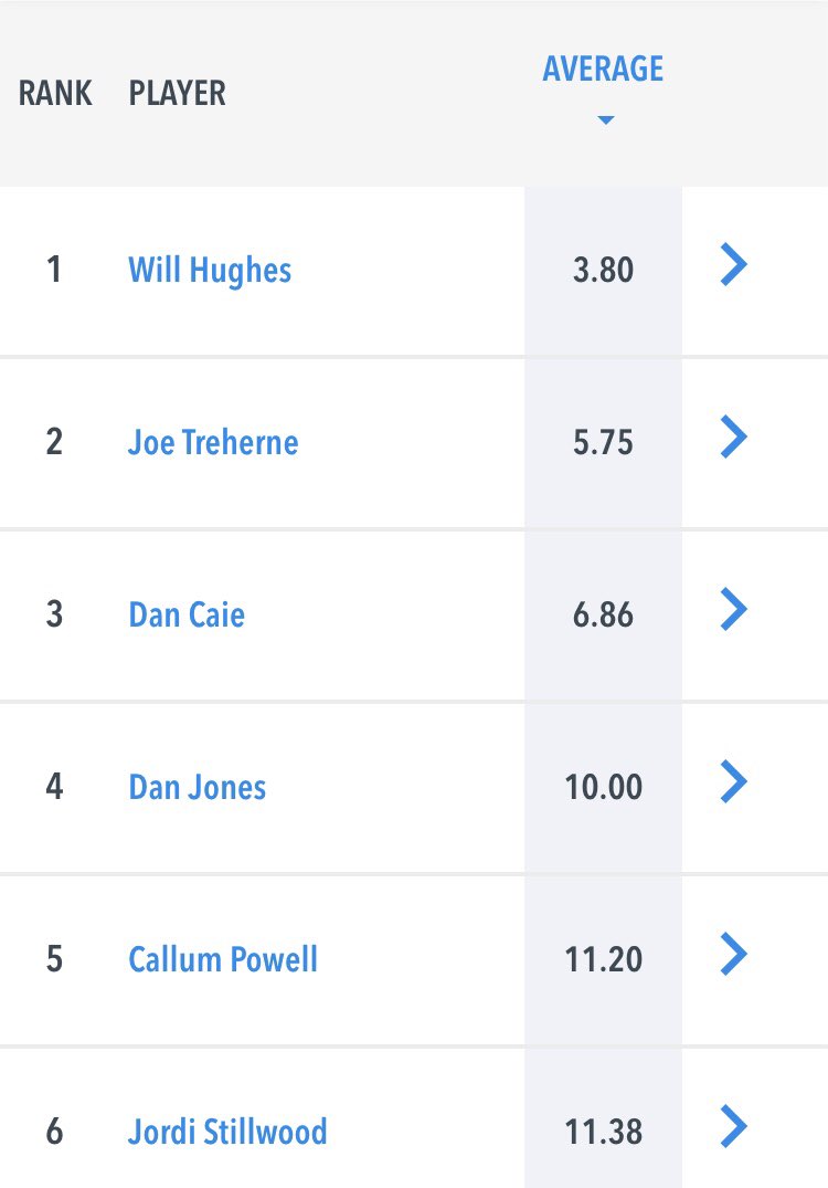 CaieserChiefsCC's tweet photo. Last years most improved- this years top wicket taker @JDStillwood 👏 🏏 future Flintoff - Hughesy at the top end of bowling charts also https://t.co/u0tQtQdUy1