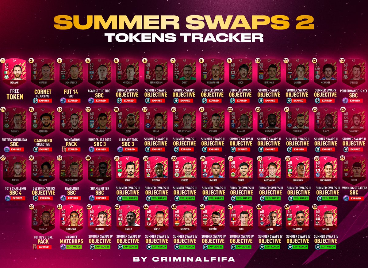 Criminal__x's tweet photo. ☀️Summer Swaps 2 Tracker! - 22 August Update🗓️

All Tokens have been released now! ✅

🌟Follow @Criminal__x for upcoming tracker updates! 

Hopefully this tracker helped you out ❤️

#FIFA22 #FUT #SummerSwaps #Swaps https://t.co/BJ6pXfvelB