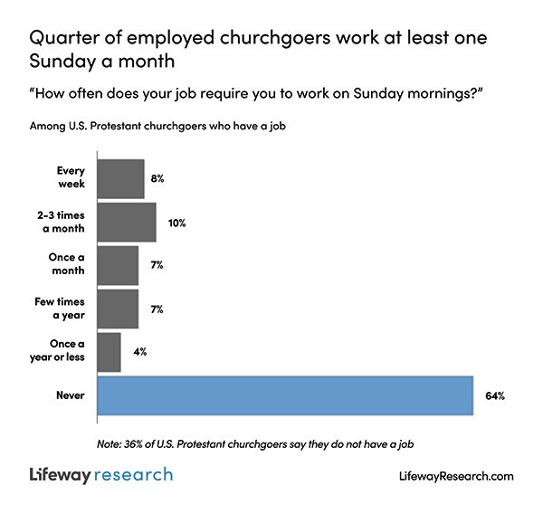 LifewayResearch's tweet photo. 1 in 4 U.S. Protestant churchgoers with a job say they have to work on Sunday mornings at least once a month. https://t.co/OkR91HEtVA https://t.co/5KknvYRsYX