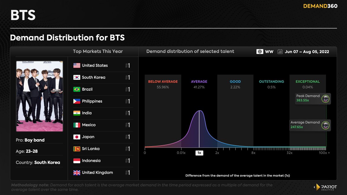 ParrotAnalytics's tweet photo. We created a whole new graphic to showcase just how much audience demand #BTS commands worldwide. @bts_bighit hit peak demand with 383 times more demand than the average talent. Only 0.04% of all talent have this level of demand.
#BTSdidTHAT
Learn more: https://t.co/09qG36tdHT https://t.co/fhCaOwcNjJ