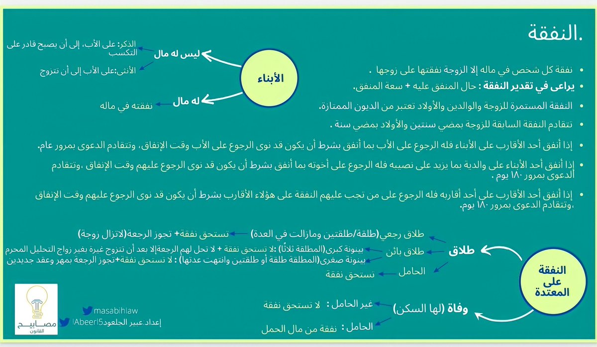 masabihlaw's tweet photo. طابت أوقاتكم أيها الأحبة بالخيرات✨️
🔹️دونكم ملف مبسط لأحكام الأحوال الشخصية وما يتضمنها من: نفقة/ حضانة/ ولاية/ زواج/ أحكام في الخطبة.. 
🔸️تنسيق وتصميم الأستاذة/ @lAbeerl5
📎 https://t.co/175fnRumrF https://t.co/37cTSzp8zU