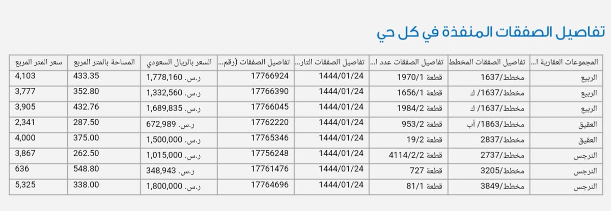 7czzz's tweet photo. ..

▪️الربيع ▪️النرجس ▪️العقيق
آخر الصفقات التي تمت اليوم على فلل وارض في النرجس 
اسعارها منطقيه جدا هل بسبب الركود او لأسباب اخرى كرهن وغيره لا اعلم 
المؤكد ان الصفقات تمت 
. https://t.co/iXd4blGElm