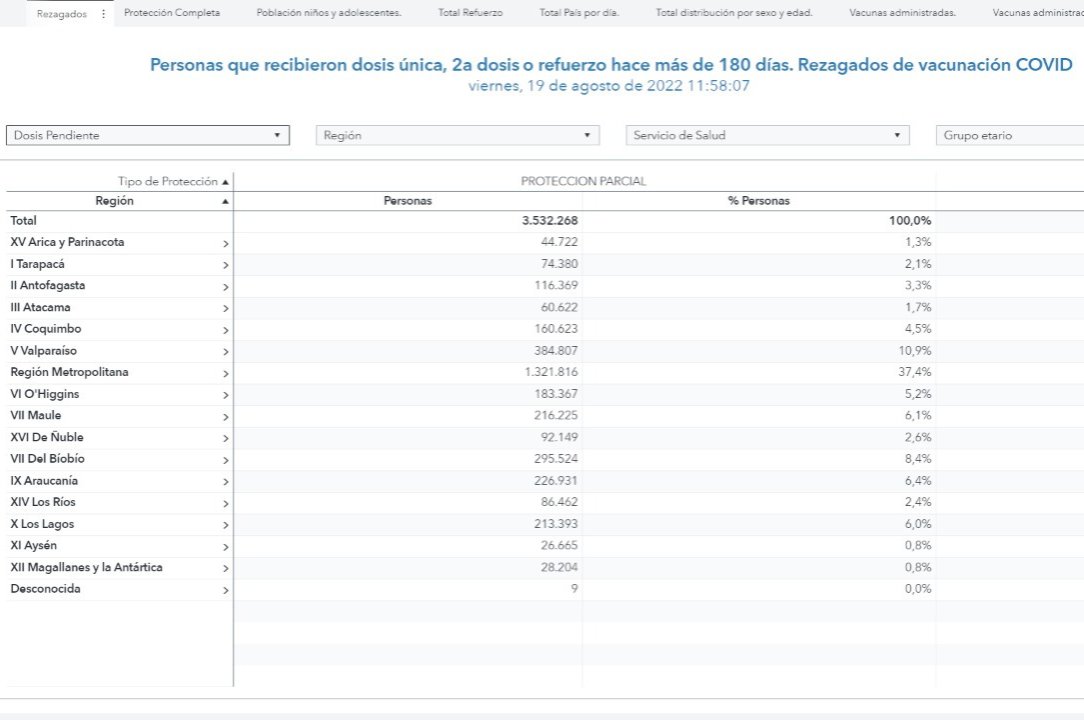 La Ministra Yarza dice que tiene identificados a los "rezagados" que son 1.743.812 personas, sin embargo las cifras del Minsal muestran que en realidad son 3.532.268 las personas que ya no tiene su pase de movilidad. Basta de amenazas. #chaopase