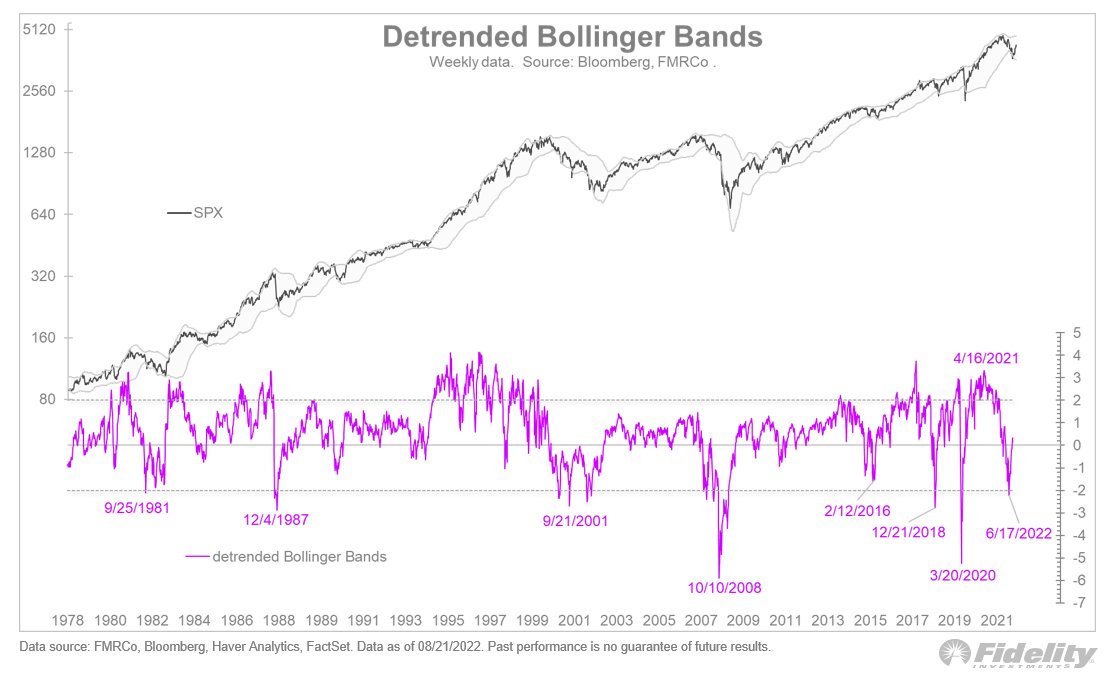 Back on trend: After reaching moderately oversold levels in June, the stock market is now back to “neutral” from a trend-deviation perspective. This chart shows detrended Bollinger Bands (i.e., the number of standard deviations above/below the moving average).