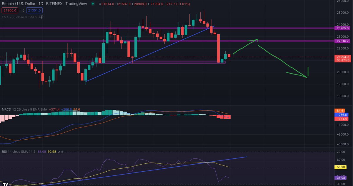 cryptovickk's tweet photo. #Bitcoin #BTCUSD 1D

This week I think the story will be something like this. Most likely we will test the 22.6k and then drop nicely. https://t.co/WF4XdkoSxS