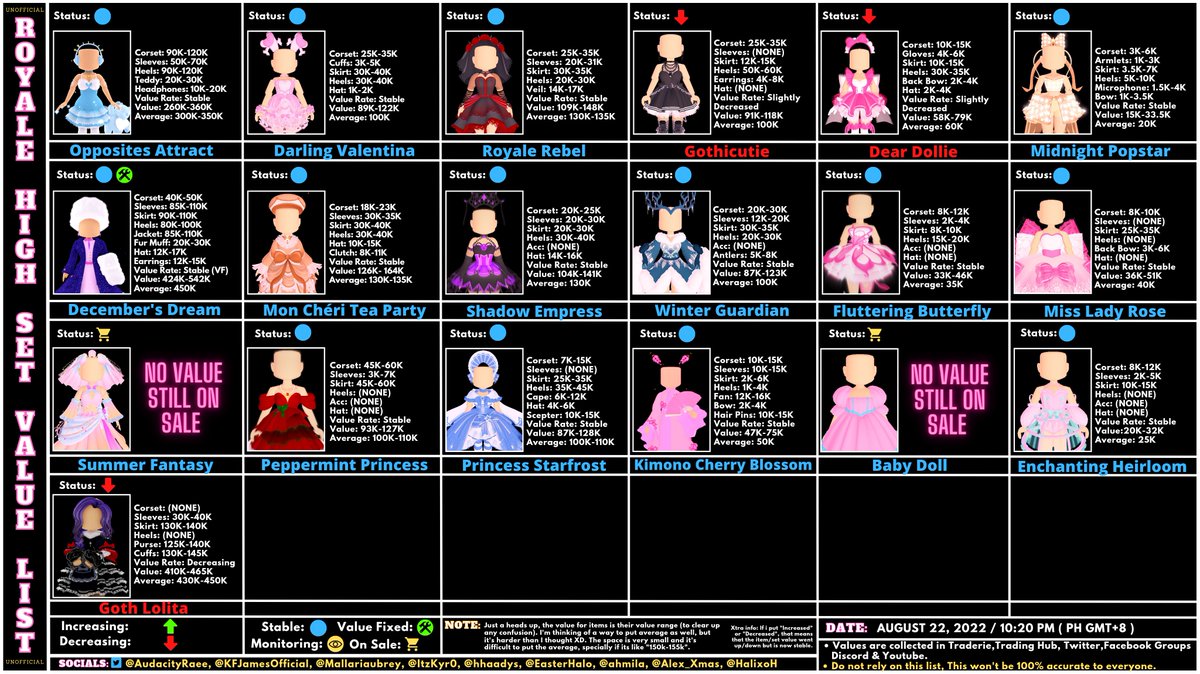 <a href="/MALLARIAUBREY/">MALLARIAUBREY</a> <a href="/hhaadys/">hhaadys</a> 🌊🪸 UPDATE 🪸🌊
Royale High Sets' Value List (Unofficial)
August 22, 2022
10:20 PM (PH GMT+8) 

•Discord: discord.gg/ukE7Up9u
•Community: x.com/i/communities/…
•Retweets are highly appreciated!

(P.S: read the note please! I'll put a close up below)