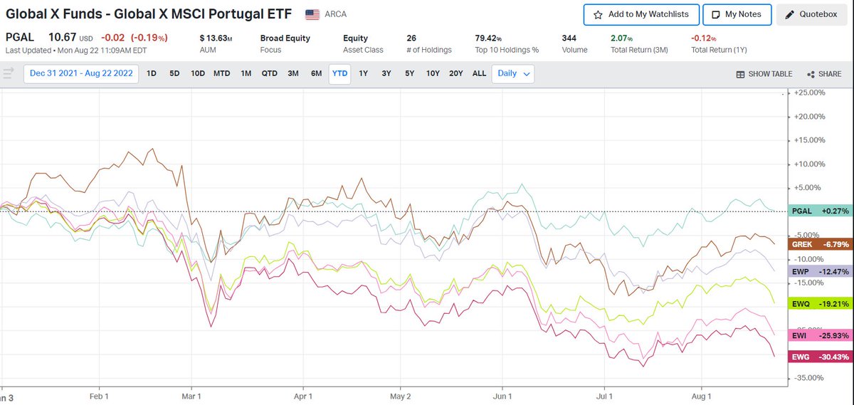 HighLineAdv's tweet photo. Raise your hand if you had Portugal ($PGAL), Greece ($GREK), and Spain ($EWP) leading the Euro pack YTD, and the Germains ($EWG) getting absolutely shellacked
If you raise your hand you better prove it...
#GotEnergy
@KoyfinCharts https://t.co/0a4s3Hmkfw