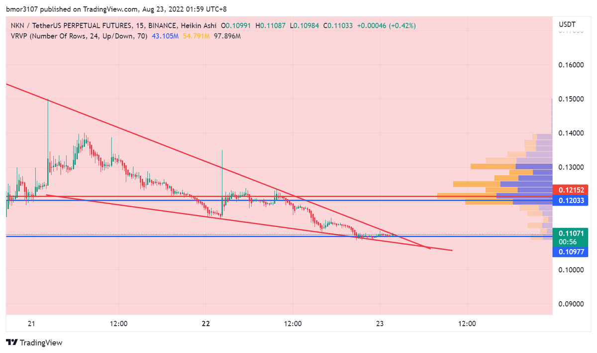 BM69696830's tweet photo. @cryptofun_la @Imjetmien breaking out? descending triangle https://t.co/0iCmyGfdB1