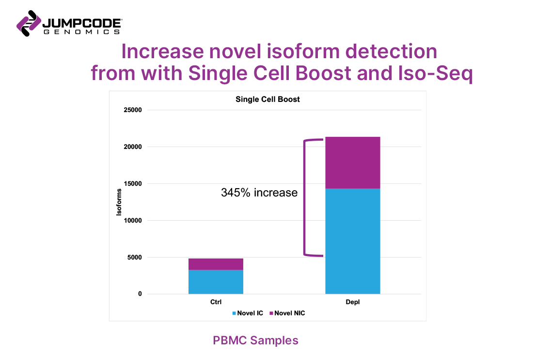 Long read RNA-Seq is ideal for viewing full length gene transcripts enabling cataloging of isoforms. Learn how <a href="/JumpcodeG/">Jumpcode Genomics</a> CRISPRclean Single Cell RNA Boost kit increases detection of novel isoforms for @PacBioIso-Seq (hubs.la/Q01kw9R-0) #scRNAseq #isoseq