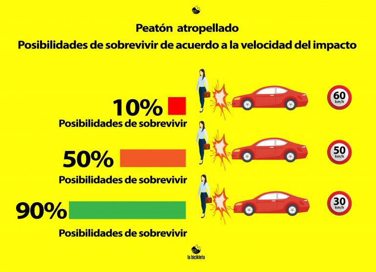 vlourbano's tweet photo. “La velocidad mata: una realidad que muchos no quieren ver”. 🚗💨Diversos estudios han documentado los daños que sufre la fisonomía humana en impactos que se generan a velocidades, tales como 25 a 35 km/h. https://t.co/X8vUCtEANI https://t.co/obOmXTEyEj