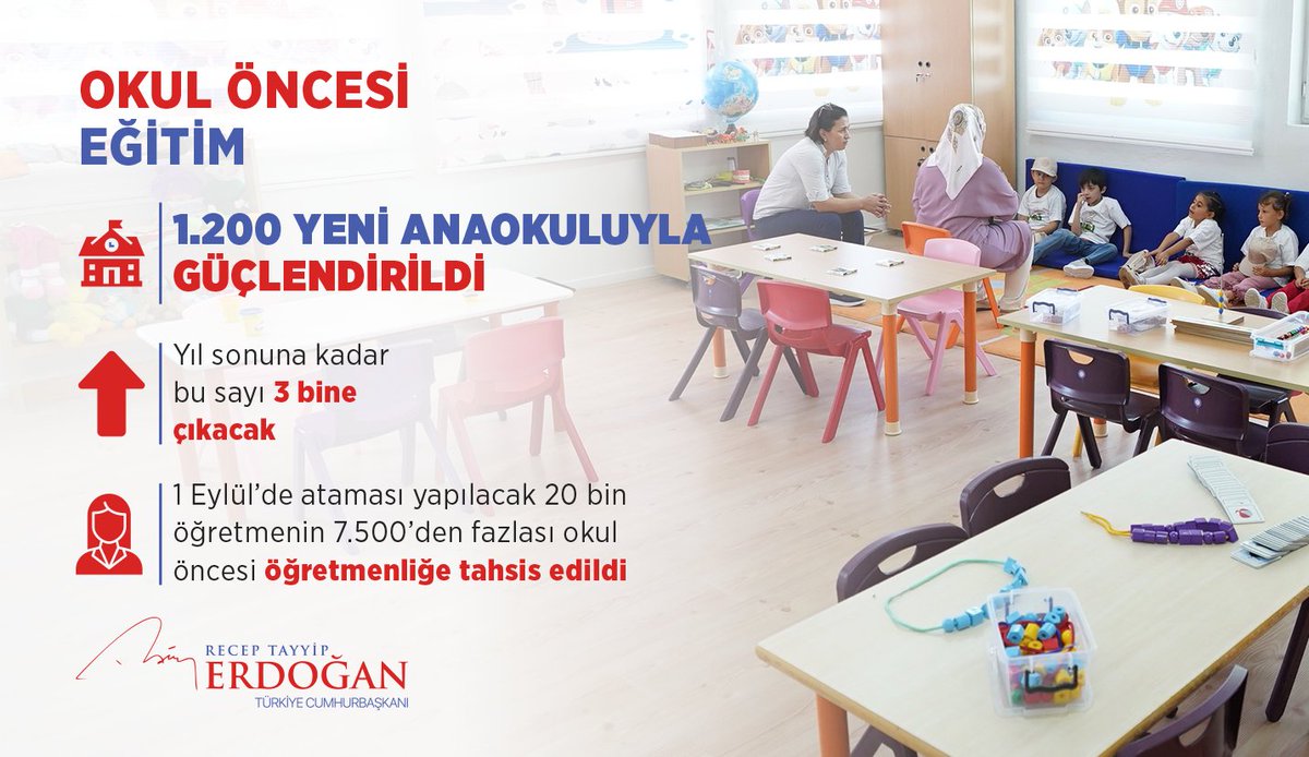 Okul öncesi eğitimi yapımını tamamladığımız yaklaşık 1.200 yeni anaokuluyla güçlendiriyoruz.

Yıl sonuna kadar bu sayıyı 3 bine tamamlayacağız.