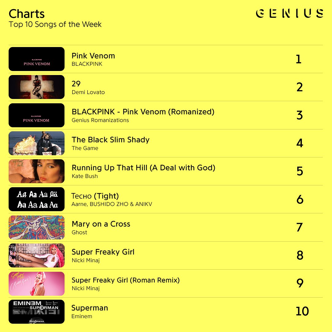 Genius's tweet photo. .@BLACKPINK is holding down the top spot on this week's #geniuscharts with #pinkvenom, the first single from their long-awaited second album

what songs did you have in heavy rotation last week? https://t.co/Yl1Bg5MsVg