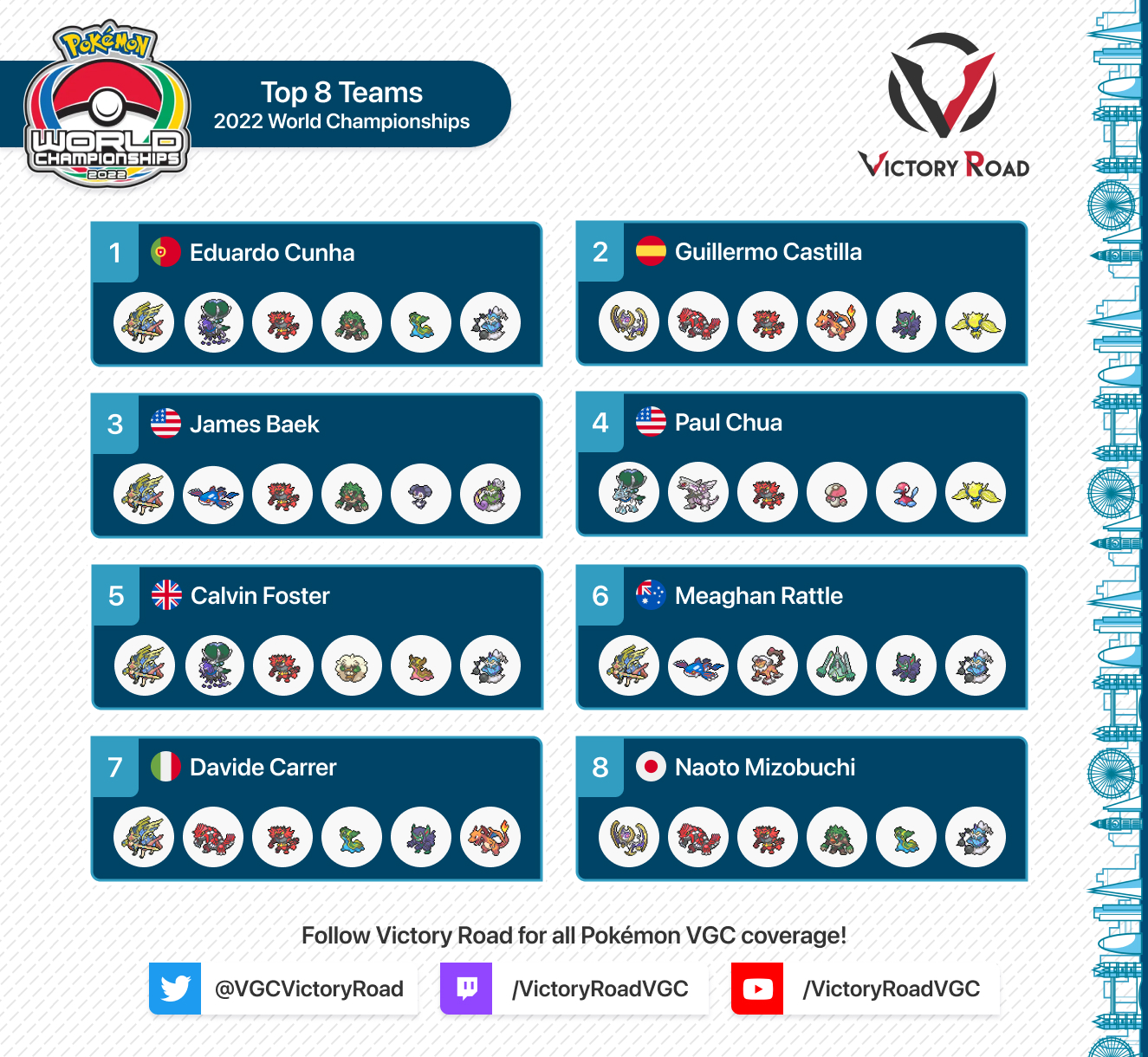 Victory Road Paldea on Twitter "The top cut teams from the 2022 World Championships are up! 🌐