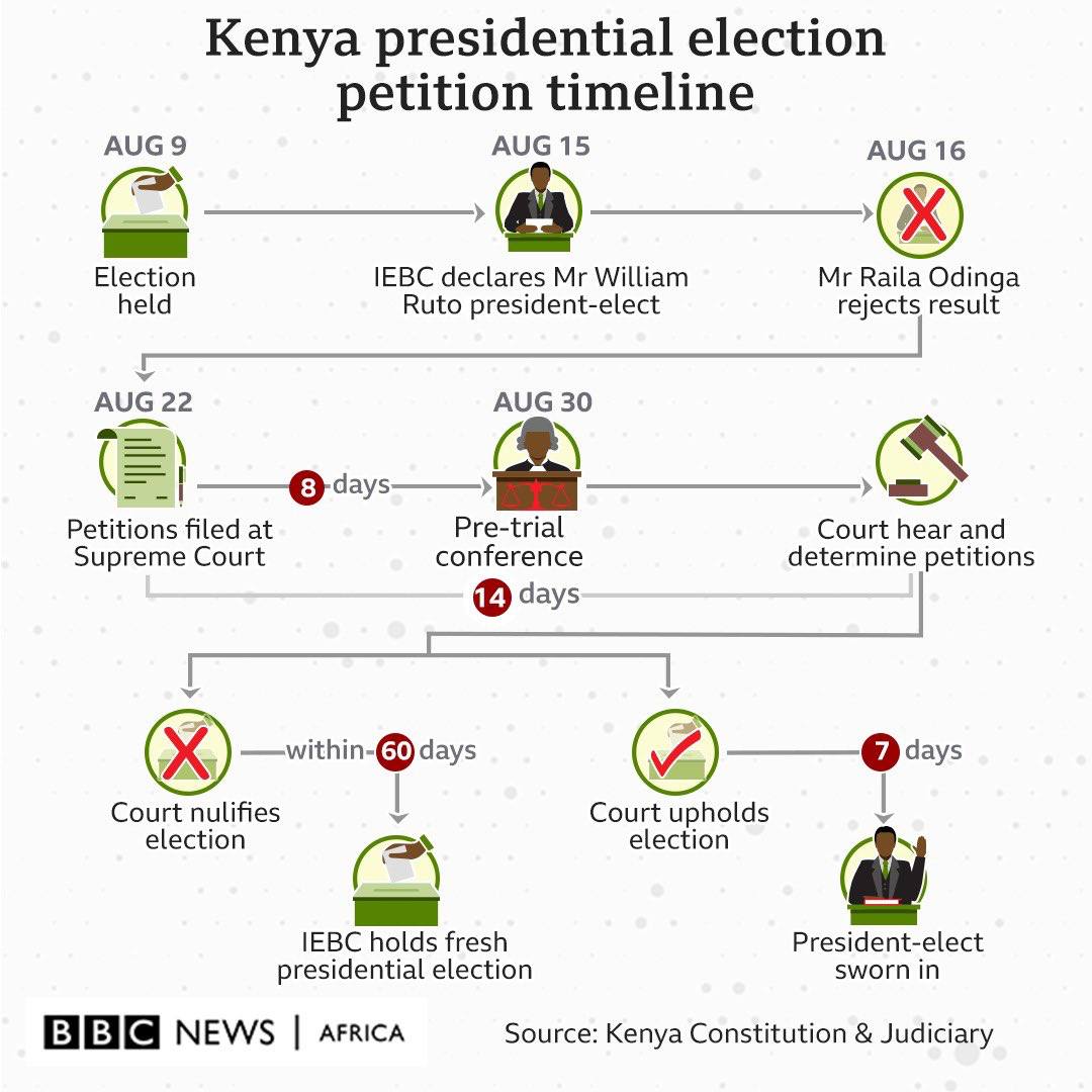 The Timeline of the petition at the Supreme Court of Kenya. The flowchart illustrating it courtesy of BBC Africa.