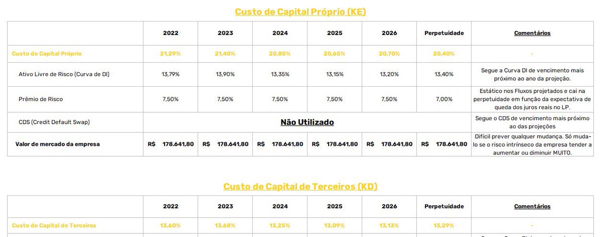 pedroaccorsi_'s tweet photo. Vou estar liberando uma das minhas planilhas de Valuation de forma TOTALMENTE gratuita para vocês elaborarem os modelos de vocês. 

É só estar me SEGUINDO e dar um RETWEET que eu vou enviar o link de acesso no privado durante a semana. https://t.co/mwcIMdIndc