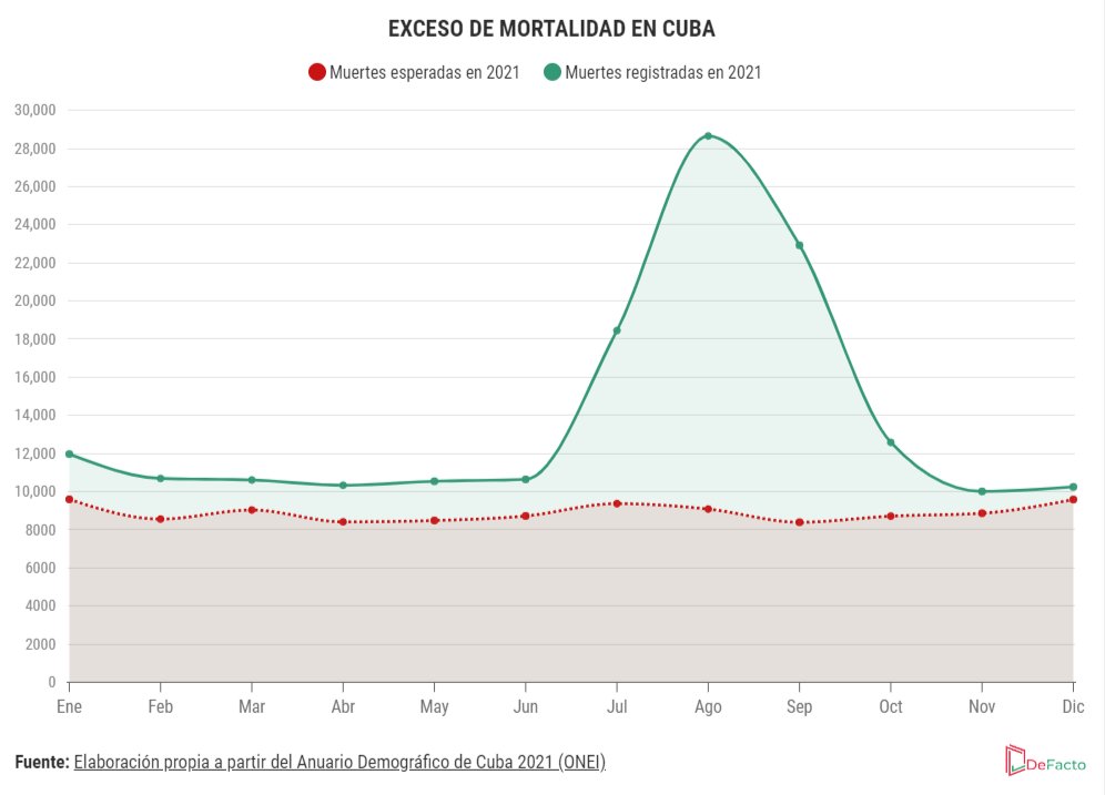 ¿Sabías que el 2021 fue el año con más muertes Cuba desde que existen registros? 
Se esperaban cerca de 107 mil defunciones, sin embargo, fallecieron 167 645 cubanos: 52 mil muertes más de las cuales no se conocen las causas.
🤜🤛 <a href="/DeFactoCuba/">DeFacto</a> 
Link 🔗 bit.ly/3QK6EZn