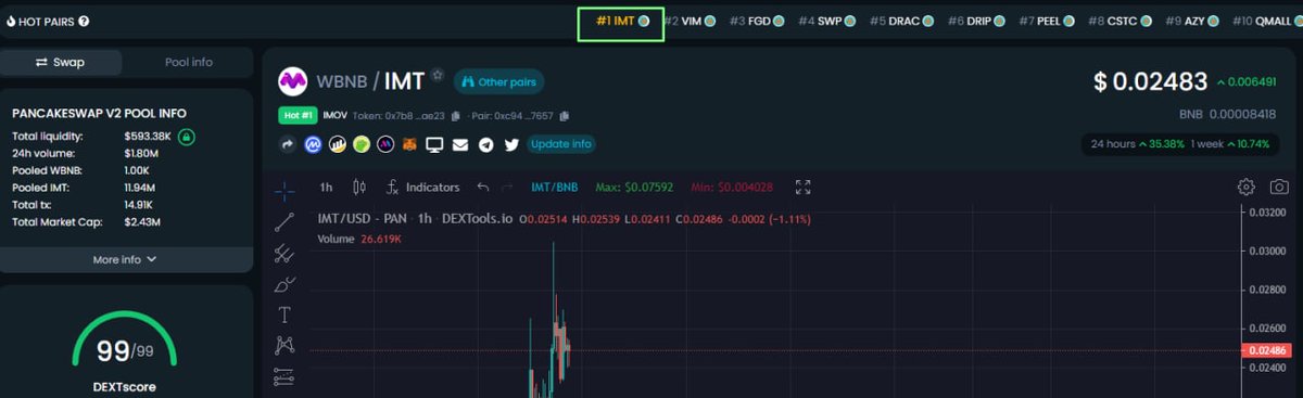 Imovofficial's tweet photo. Trending #1 🔥

IMOV ($IMT) nonstop trending  on dextools 🔥🔥

https://t.co/ywK3Of5xBD https://t.co/Qkxqfl752U