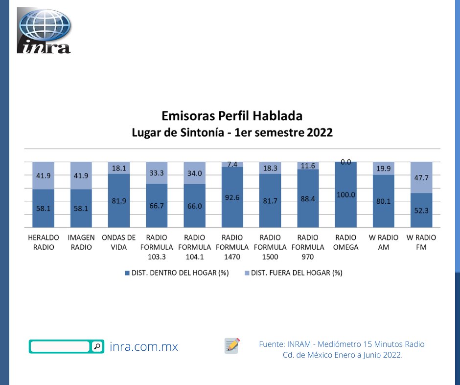 INRARating's tweet photo. Lugares y Dispositivos de Sintonía (1er semestre 2022) - Emisoras Perfil #Hablada #CDMX https://t.co/Doa6mWQz5z