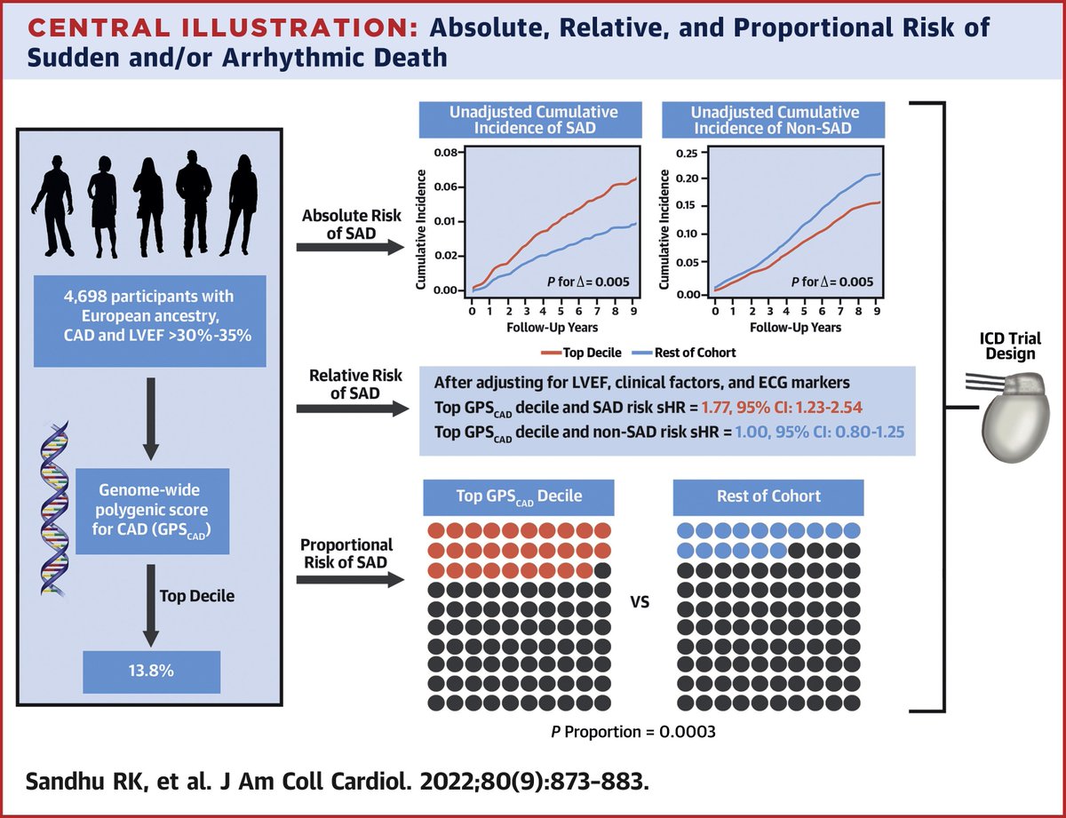 Excited to see our work led by Rupi Sandhu on CAD PRS specifically predicting SCD in CHD patients with LVEF>35% @JACCJournals Increase in both absolute and proportional SCD risk in top decile--ICD trial? bit.ly/3wj18Vh @amitvkhera @patrick_ellinor @Nchatterjeemd