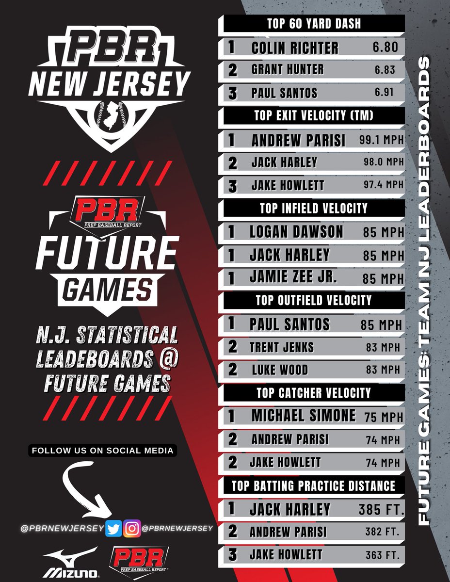 PrepBaseballNJ's tweet photo. 𝔽𝕦𝕥𝕦𝕣𝕖 𝔾𝕒𝕞𝕖𝕤 𝕩 𝕋𝕖𝕒𝕞 ℕ𝕁

The Future Games saw many players perform at a high level. See how #TeamNJ fared against the rest💪

Harley, Howlett among top statistical performers in multiple categories.

MORE👉 https://t.co/1eUTO3FAsK

@prepbaseball https://t.co/9YMIrG50Tk