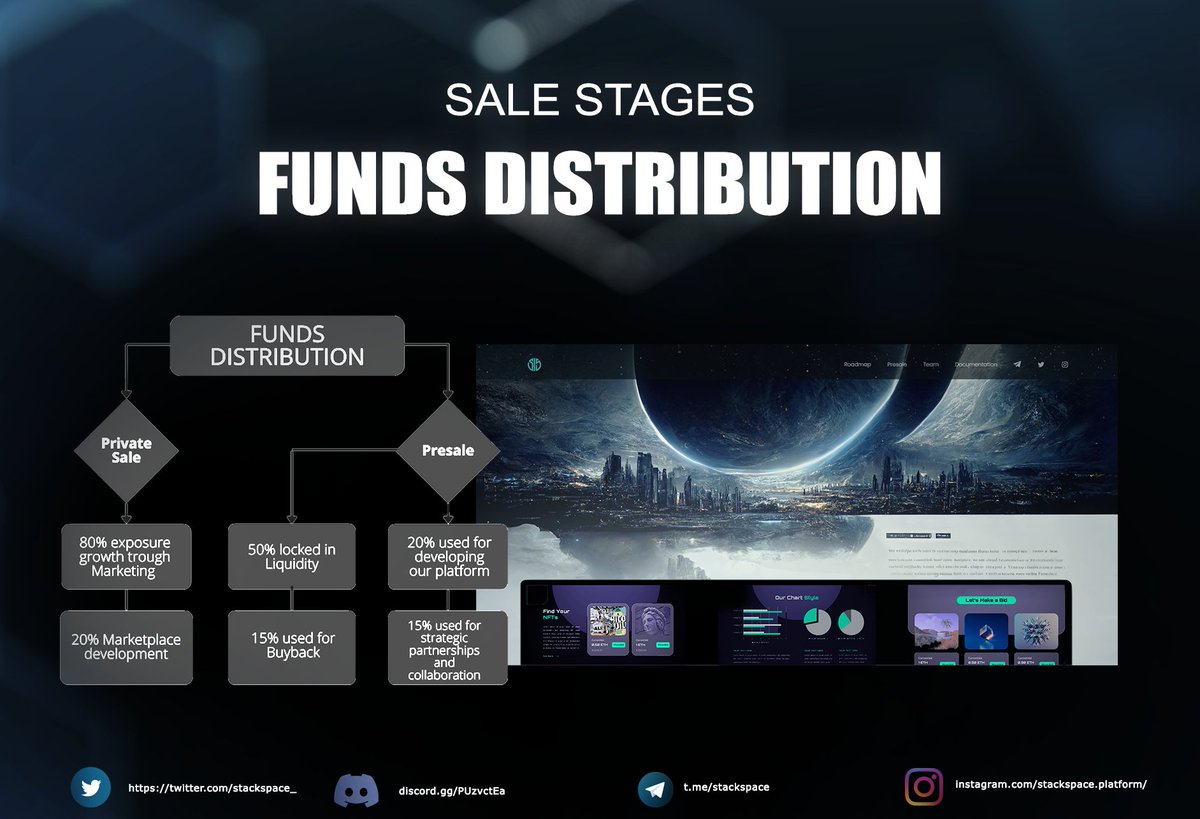 stackspace_'s tweet photo. Sale stages funds distribution:

Private sale:
-80% of raised funds will be used to upscale our exposure in the crypto/nft/gamefi community based on a marketing plan our team developed. 
-20%  used for early development of the market place.

#nftart #Cryptocurency #GameFi #NFTs https://t.co/iLTDGwnYpp