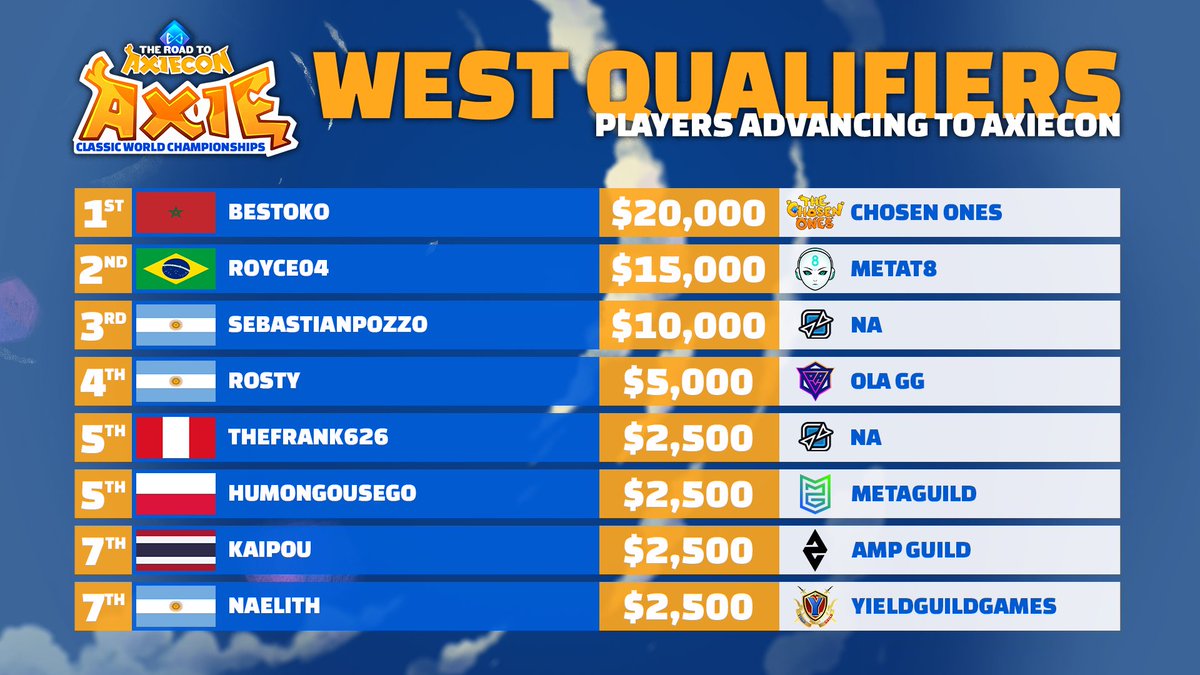 The top 8 West players advancing to #AxieCon !

1️⃣<a href="/Bestokorank1/">OKO</a>-@ChosenOnesAxie 
2️⃣<a href="/Royce04x/">Royce04 | MT8</a>-<a href="/METAT8esports/">METAT8</a> 
3️⃣<a href="/sebastianpozzo/">Superchería</a>
4️⃣<a href="/RupertRosty/">Rosty</a>-<a href="/OLAGuildGames/">OLA Guild Games</a> 
5️⃣<a href="/ESTheFrank/">TheFrank626 | SURA</a>
6️⃣<a href="/humongous_ego/">Ego</a>-<a href="/MetaguildCom/">Metaguild's Old Handle. Follow @Metaguild</a> 
7️⃣ #Kaipou-<a href="/ampverseguild/">AMP Guild</a> 
8️⃣@naelitharg-<a href="/YieldGuild/">Yield Guild Games</a>