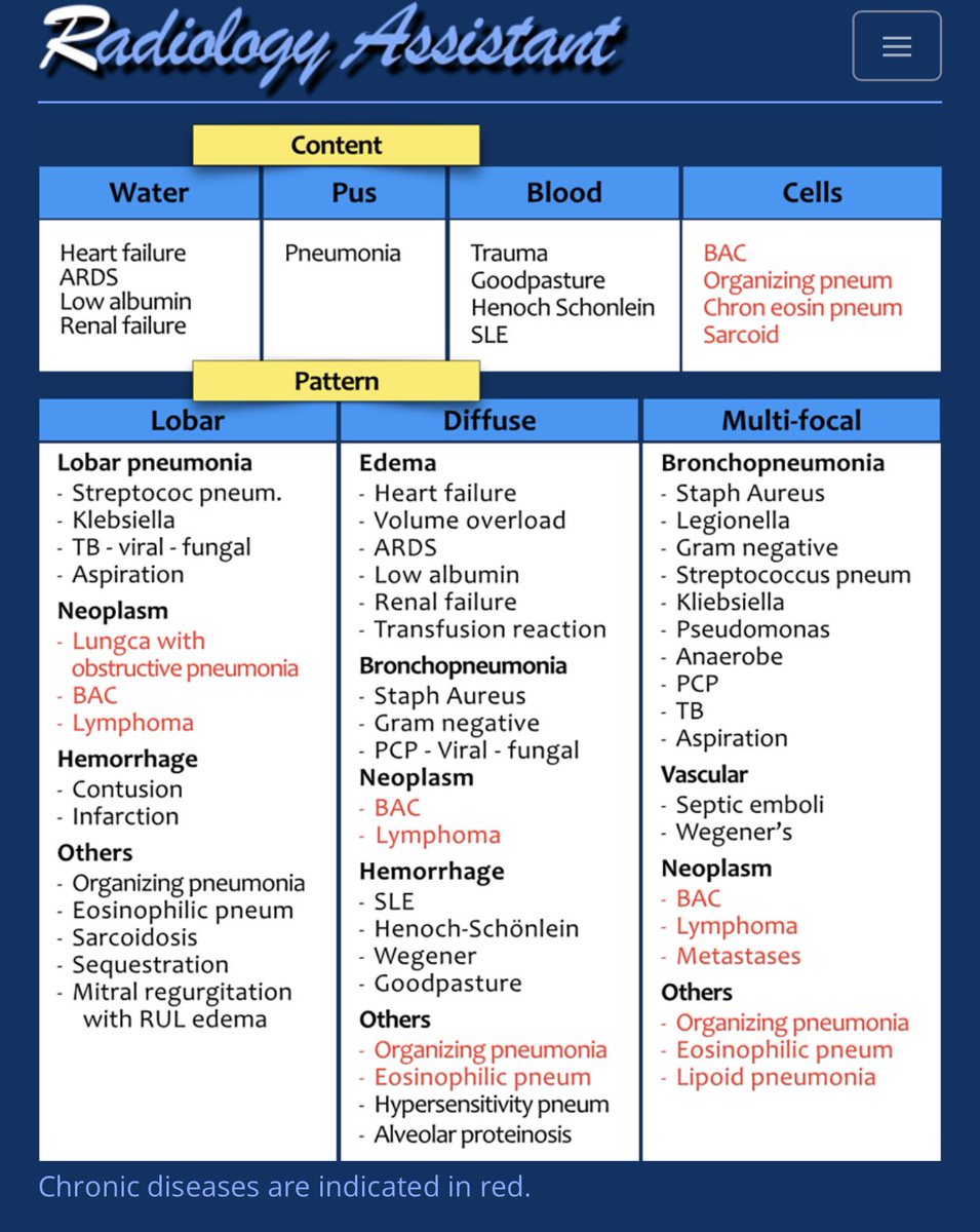 Medical_MD1's tweet photo. FlashNote 🫁 🤩

Consolidation happens due when air in the alveoli is replaced by transudate, pus, blood, cells or other substances

Here you’ll see the 
Differential Diagnosis and types of Lung consolidations on a chest X-ray✨

. https://t.co/ixYPfzt2cW