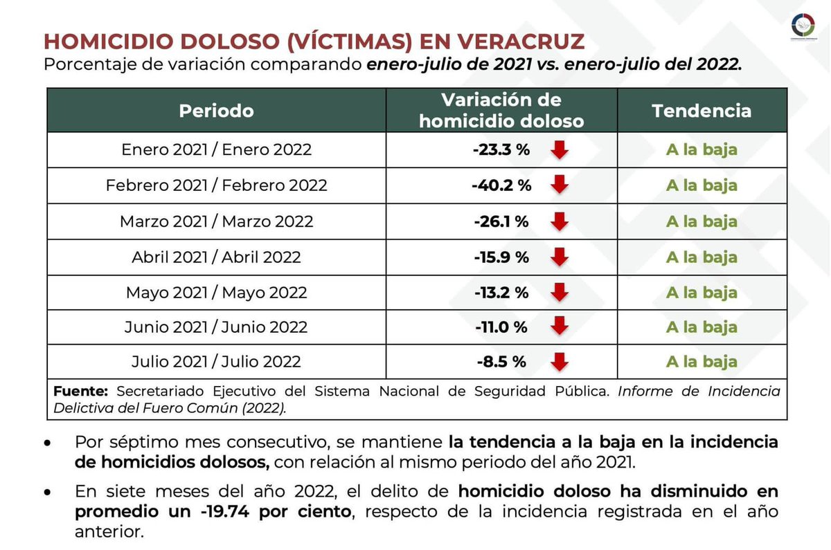 HGutierrez_M's tweet photo. La mañana de este lunes,convocados por el Gobernador @CuitlahuacGJ, sesionamos la Mesa para la Construcción de la Paz, donde dimos seguimiento a los reportes y operativos de seguridad implementados, además de analizar la incidencia delictiva de la entidad. https://t.co/fQM1E6bIyz