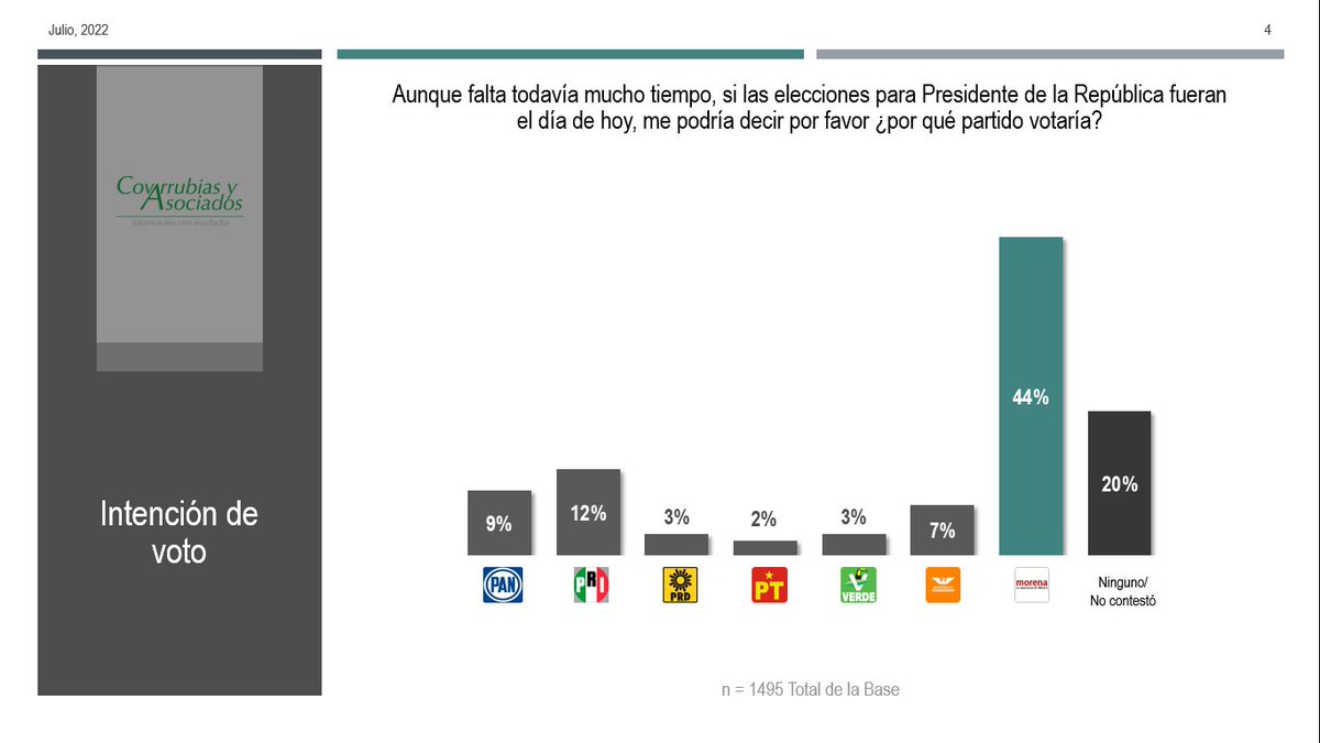 #RumboA2024 Si las elecciones para Presidente de la República fueran el dia de hoy, 44% votaría por MORENA. #CovarrubiasyAsociados Más info.: bit.ly/3caw6Ir