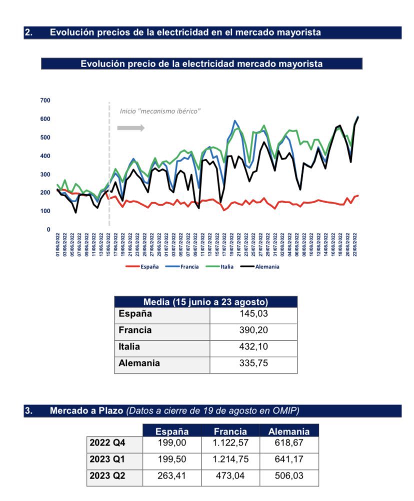 No te lo contará la derecha política y mediática. Estos son los precios previstos para mañana en los mercados eléctricos europeos. Gracias <a href="/sanchezcastejon/">Pedro Sánchez</a> por tu insistencia y trabajo pese a contar con una oposición no desleal al gobierno, sino desleal a los/as españoles/as.
