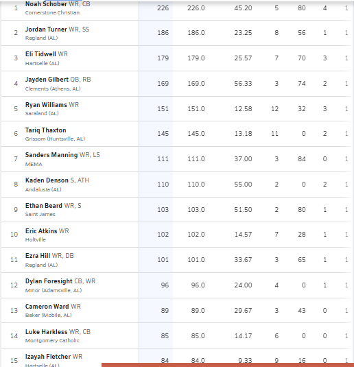2022 Receiving Leaders (Alabama) Week 0
<a href="/MaxPreps/">MaxPreps</a>
 
<a href="/Ryanwms1/">𝐑𝐲𝐚𝐧 “𝐇𝐨𝐥𝐥𝐲𝐰𝐨𝐨𝐝” 𝐖𝐢𝐥𝐥𝐢𝐚𝐦𝐬 2</a> <a href="/LukeHarkless/">𝘓𝘶𝘬𝘦 “ 𝘊𝘰𝘸𝘣𝘰𝘺 “ 𝘏𝘢𝘳𝘬𝘭𝘦𝘴𝘴 🤠</a> 

**If you're name is on the list follow us <a href="/HallTechSports1/">Hall-Tech Sports</a> to get your recognition!!