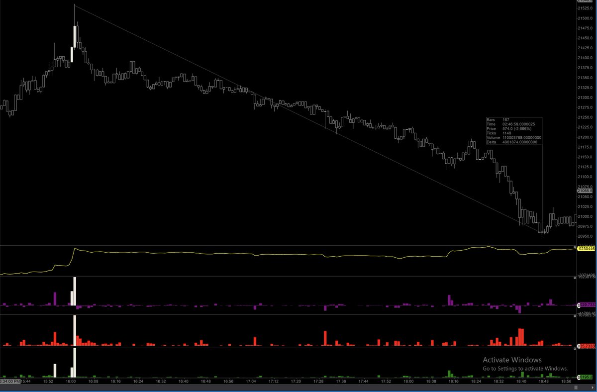 WhenSailing's tweet photo. Paper trade talked through and taken today LIVE with members inside the @ProTraderLounge Voice Session and how it turned out based on #SpeedOfWaves - automated alerts went off with a 1 minute heads-up to check CVD, OI and enter at the top on #Bitcoin ๐ https://t.co/UwPpHMwlYf