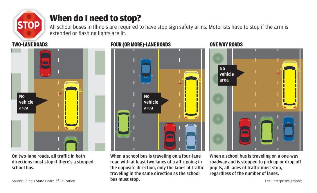 School is back in session and school buses are on the road. Use this refresher on Illinois law to know when you need to stop for school buses to keep children safe when they are being picked up and dropped off by the bus.