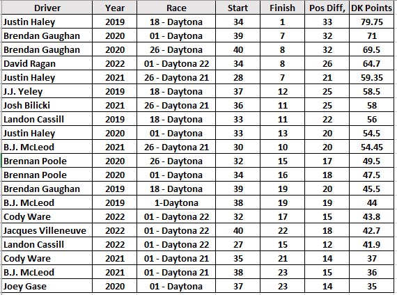 RyanLarkinDFS's tweet photo. The CHAOS that is Daytona, usually results in big DK days out of guys you wouldn’t normally play any other week, the “back markers”.
Want proof?
Here are the Top 20 DK performances by “back markers” at Daytona since the start of 2019.
#FREE #NASCAR #DFS #StackTheBack https://t.co/j4egL98VOS