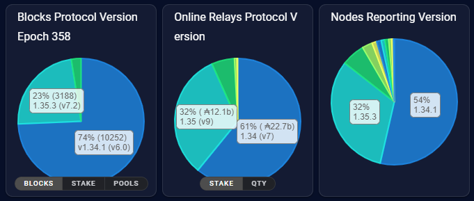 EllonReis's tweet photo. Over 30%  of Cardano SPO nodes have been upgraded to v1.35.3

https://t.co/HeCeOmejkD

#ada #cardano $ada https://t.co/ICaz8tfMVa