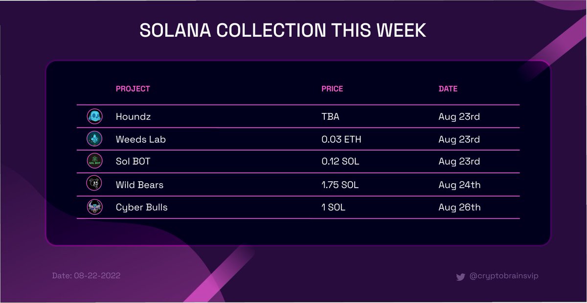 Upcoming NFT Collections this week! 

<a href="/Houndz_NFT/">HOUNDZ 🦴 | SOLD OUT</a>
<a href="/Weeds_Lab/">Weeds Lab | TON</a>
<a href="/botforsolana/">Sol BOT</a>
<a href="/WildBearsGEN/">Wild Bears/CLI Mint Bot/ Mint is live</a>
@CyberBullsNFT

#NFT #SolanaNFTs #NFTProject #NFTCommunity #NFTs #Solana
