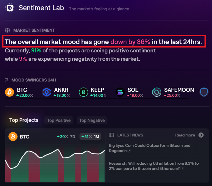 Peter_Was_Taken's tweet photo. It's really interesting to follow market sentiment when most of the top projects are in red now. The overall market mood has gone down by 36% in the last 24hrs.

You can follow market sentiment in #SentimentLab by @SonarPING_ here: https://t.co/tyOW6DbeJ4 

#BTC #Web3 #DeFi https://t.co/qKnwZ86bew