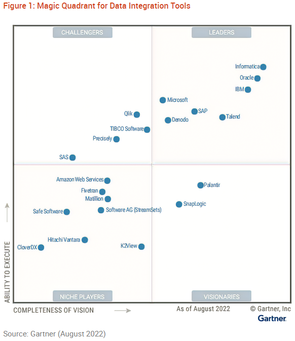 AnalyticAnna's tweet photo. This just in 👀 @Microsoft ranks as a leader in the @Gartner_inc 2022 Magic Quadrant for Data Integration Tools https://t.co/Y3Yf5yrnGg