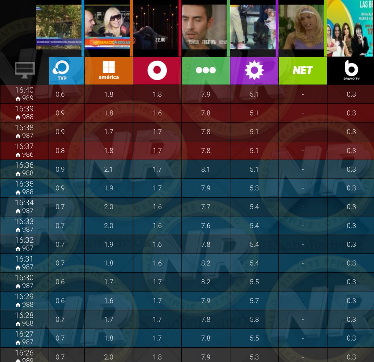 NachoRodriOk's tweet photo. #SuperRating 16:40
#Hercai 7,9
#BienvenidosABordo 5,1
#MasInfo 2,5
#ESDTCP 1,8
#ALaTarde 1,8
#EstaPasando 1,6
#Argenzuela 1,5
#Cronica2022 0,9
#A24 0,8
#LaTarde26 0,6
#BravoTv 0,3
#TardeATarde 0,2
#UnicoConPlanillas https://t.co/lqGJ5ngMjy