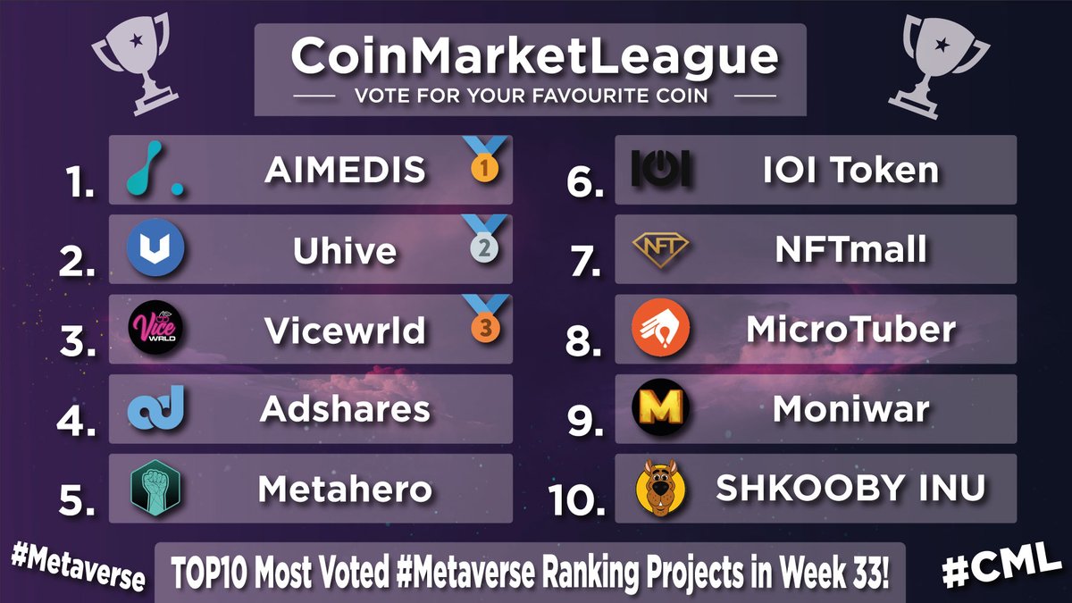 CML_Crypto's tweet photo. Most Voted &amp; Popular #Metaverse Ranking Projects - Week 33 🥳

🥇 $AIMX @aimedisglobal
🥈 #HVE2 @uhivesocial
🥉 $VICE @vicewrld_
4️⃣ $ADS @adsharesNet
5️⃣ $HERO @Metahero_io
6️⃣ $IOI @trmgame
7️⃣ $GEM @nftmall
8️⃣ $MCT @Micro_tuber
9️⃣ $MOWA @moniwar_game
🔟 #SHKOOBY @shkoobyinu https://t.co/rXZAx6UTWG
