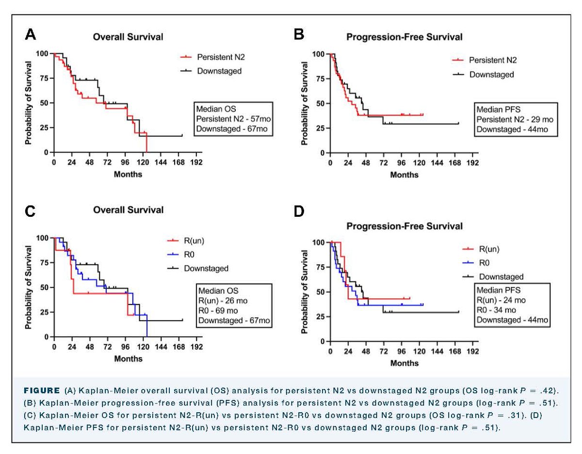 annalsthorsurg's tweet photo. .@WGAndrewsMD et al find that stage III-N2 #NSCLC can be a surgically treated disease in the well-selected patient in this #CME article: https://t.co/xxf7tQMOLh #AnnalsImages @BrianLouie4 @ankdhamija https://t.co/VrSzJQZhH2