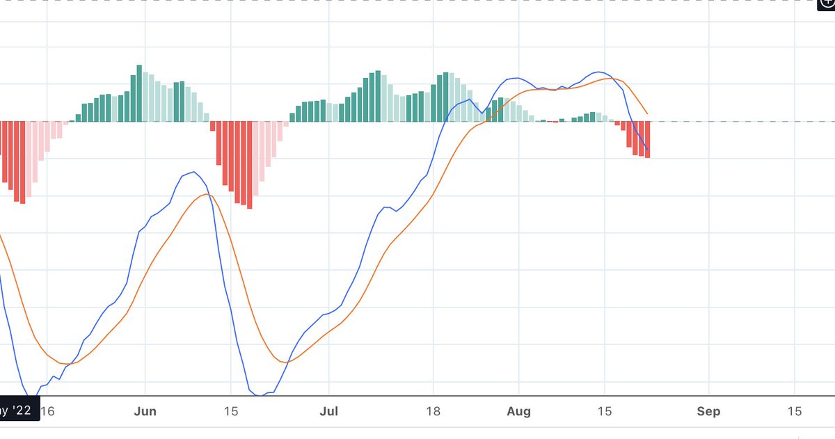 AstroCryptoGuru's tweet photo. #BTC daily MACD has some room to fall LOL https://t.co/JeRNp3fLQ6