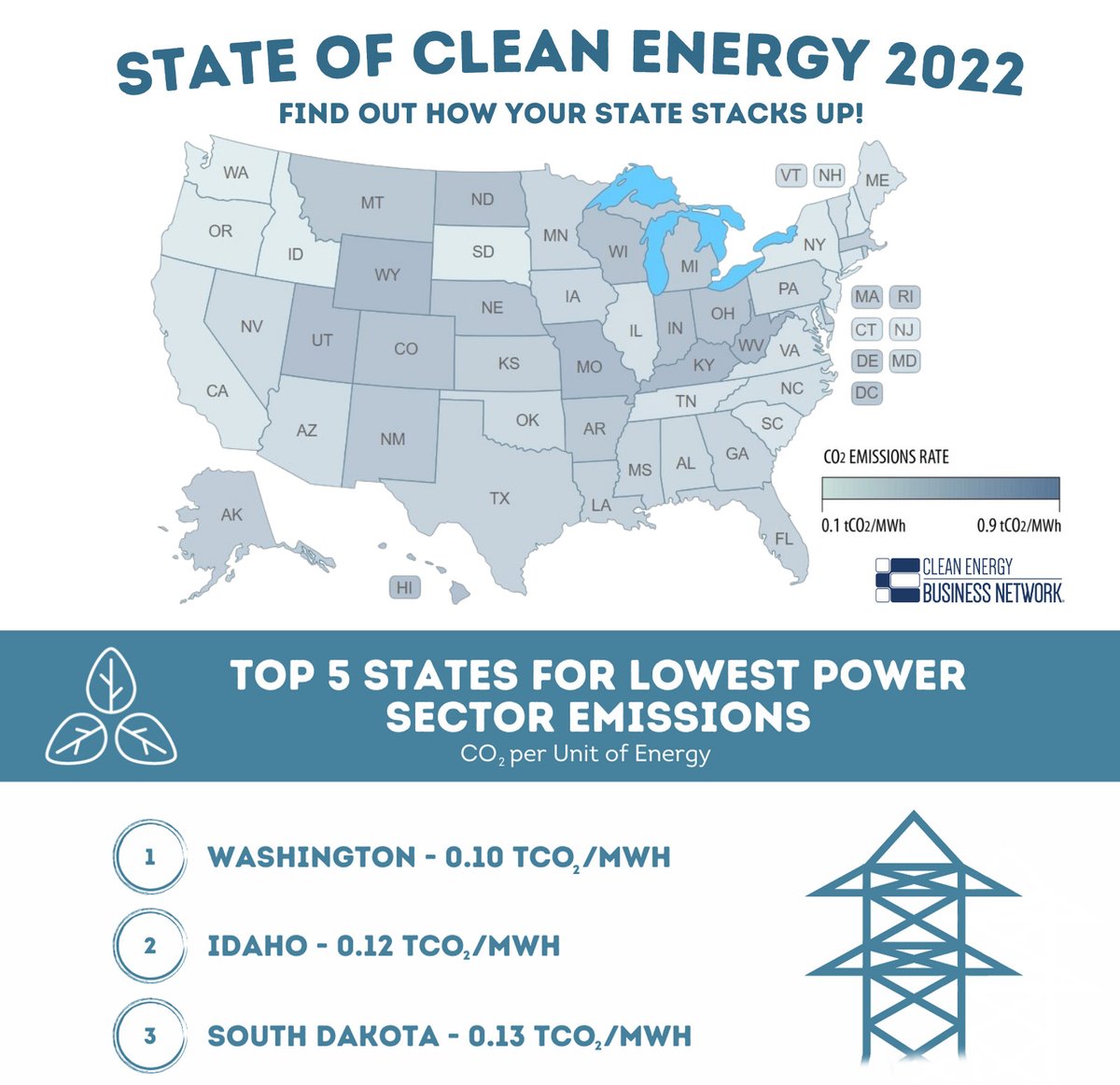GenProEnergy's tweet photo. GenPro is featured as a business spotlight on @CleanEnergyBiz’s #StateofCleanEnergy infographic series! 🔋  
We’re proud to be a part of the energy transition here in South Dakota. Learn more about how we’re doing in jobs, deployment, emissions &amp; more at https://t.co/1YAnIjUEsO https://t.co/DJtY8WOKlo